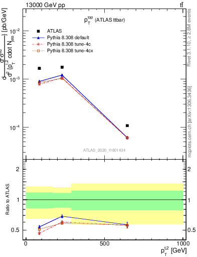 Plot of top.pt in 13000 GeV pp collisions