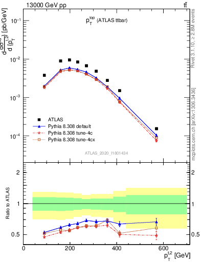 Plot of top.pt in 13000 GeV pp collisions