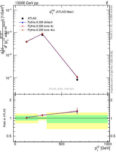 Plot of top.pt in 13000 GeV pp collisions