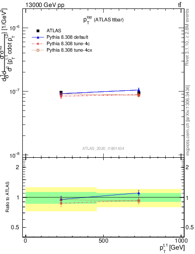 Plot of top.pt in 13000 GeV pp collisions