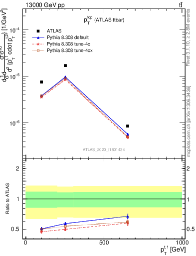 Plot of top.pt in 13000 GeV pp collisions