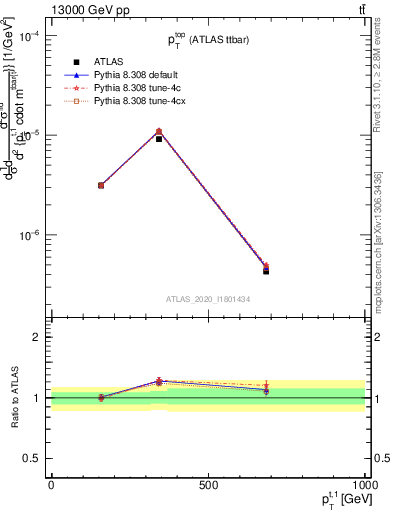 Plot of top.pt in 13000 GeV pp collisions