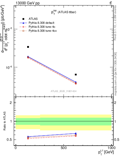 Plot of top.pt in 13000 GeV pp collisions