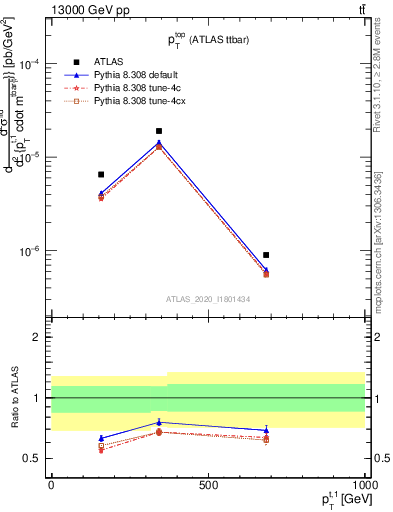 Plot of top.pt in 13000 GeV pp collisions