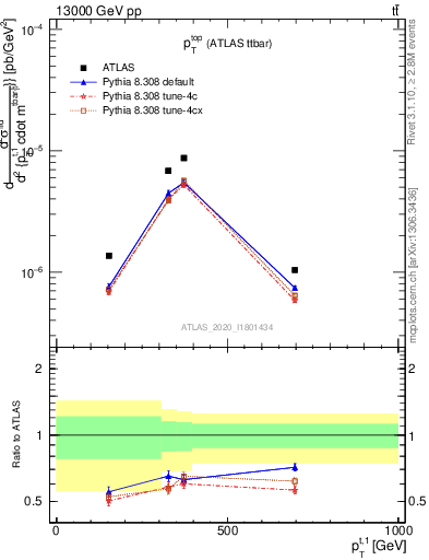 Plot of top.pt in 13000 GeV pp collisions