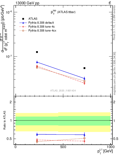 Plot of top.pt in 13000 GeV pp collisions