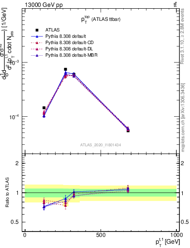 Plot of top.pt in 13000 GeV pp collisions