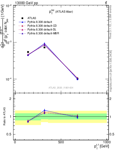 Plot of top.pt in 13000 GeV pp collisions