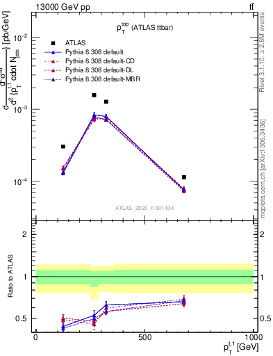 Plot of top.pt in 13000 GeV pp collisions