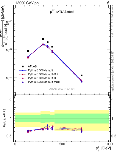 Plot of top.pt in 13000 GeV pp collisions