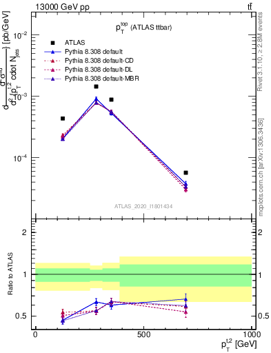 Plot of top.pt in 13000 GeV pp collisions