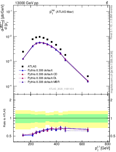 Plot of top.pt in 13000 GeV pp collisions