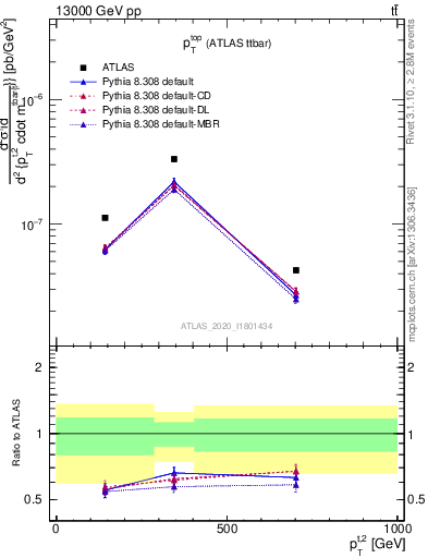 Plot of top.pt in 13000 GeV pp collisions