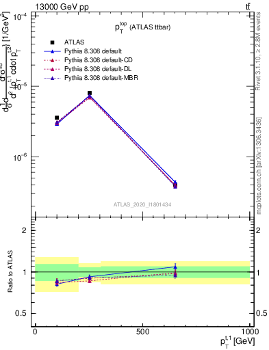 Plot of top.pt in 13000 GeV pp collisions