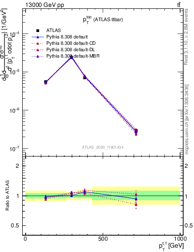 Plot of top.pt in 13000 GeV pp collisions