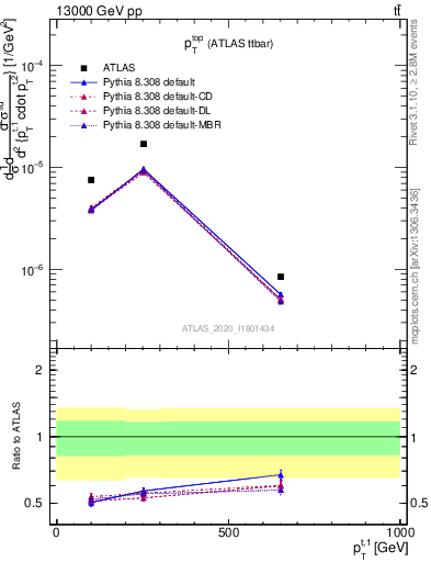 Plot of top.pt in 13000 GeV pp collisions