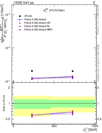 Plot of top.pt in 13000 GeV pp collisions