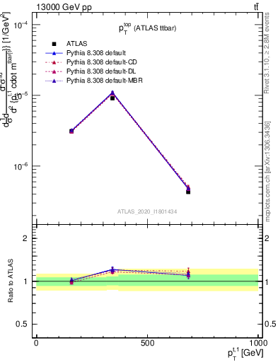 Plot of top.pt in 13000 GeV pp collisions