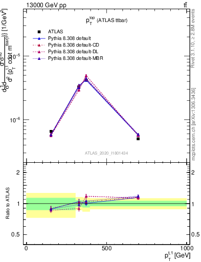 Plot of top.pt in 13000 GeV pp collisions