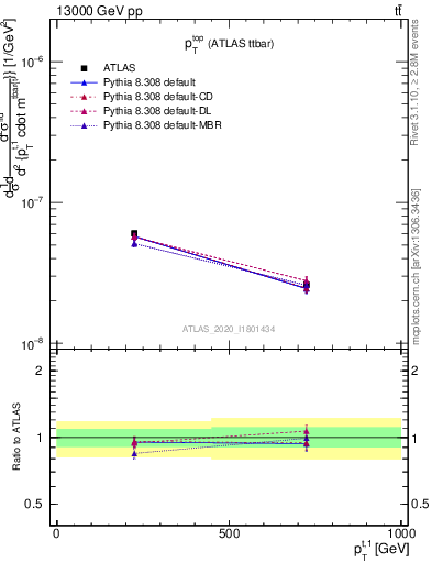 Plot of top.pt in 13000 GeV pp collisions