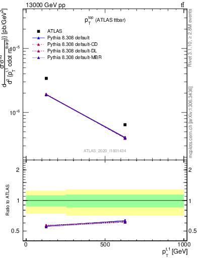 Plot of top.pt in 13000 GeV pp collisions