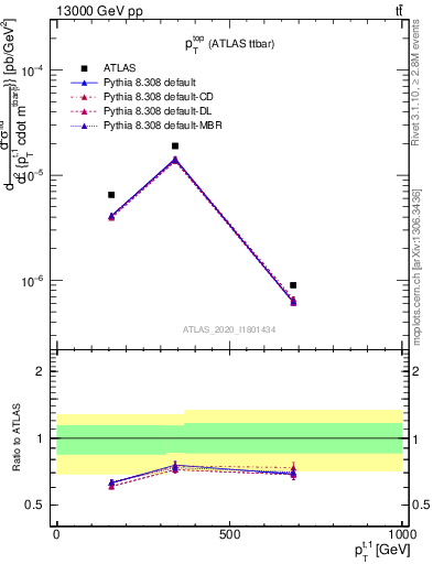 Plot of top.pt in 13000 GeV pp collisions