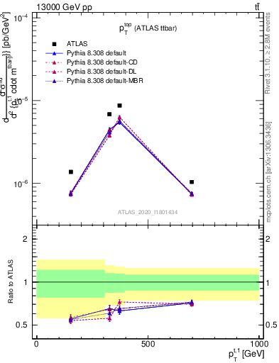 Plot of top.pt in 13000 GeV pp collisions