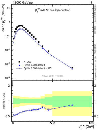 Plot of top.pt in 13000 GeV pp collisions