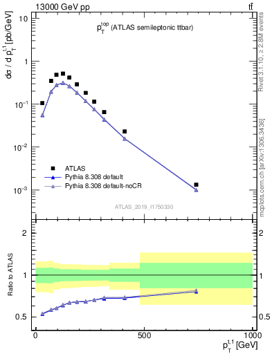 Plot of top.pt in 13000 GeV pp collisions