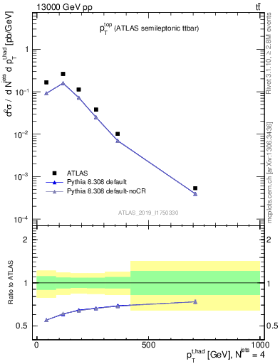 Plot of top.pt in 13000 GeV pp collisions