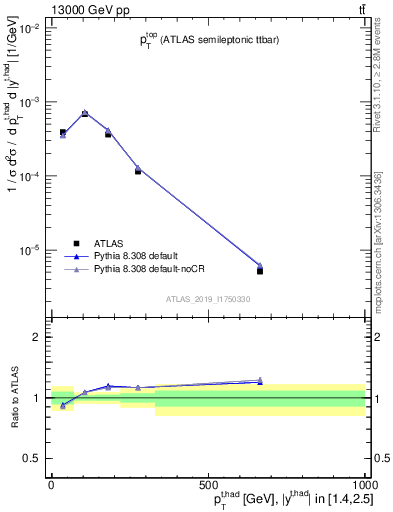 Plot of top.pt in 13000 GeV pp collisions