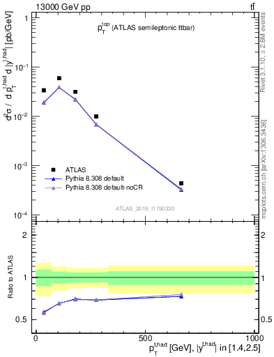 Plot of top.pt in 13000 GeV pp collisions