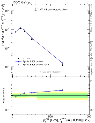 Plot of top.pt in 13000 GeV pp collisions