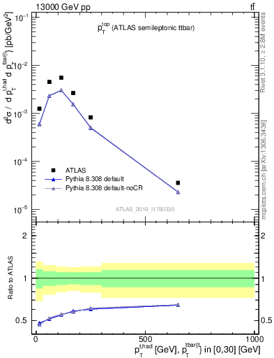 Plot of top.pt in 13000 GeV pp collisions