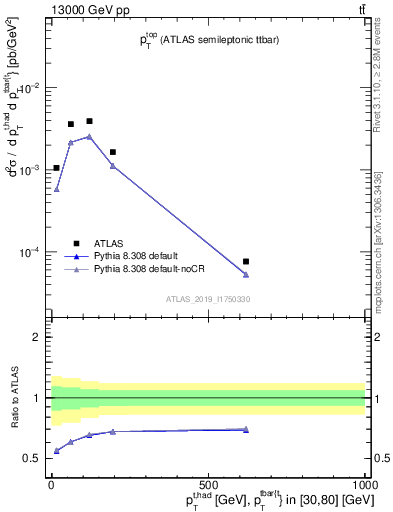 Plot of top.pt in 13000 GeV pp collisions