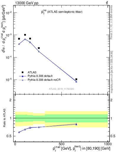 Plot of top.pt in 13000 GeV pp collisions