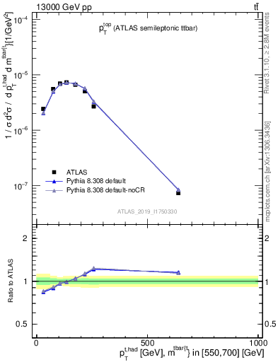 Plot of top.pt in 13000 GeV pp collisions