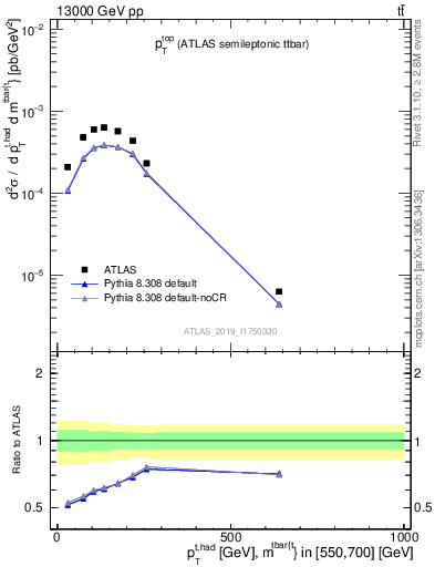 Plot of top.pt in 13000 GeV pp collisions