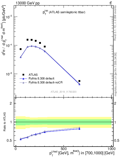 Plot of top.pt in 13000 GeV pp collisions