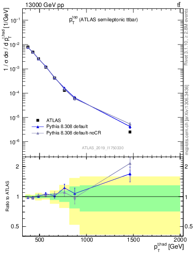 Plot of top.pt in 13000 GeV pp collisions