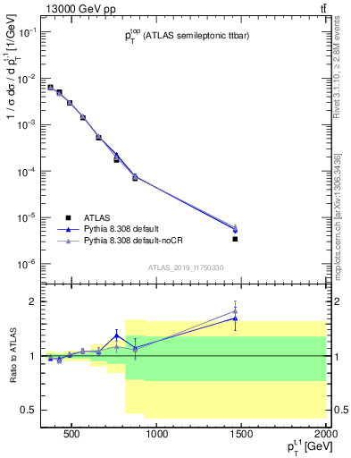 Plot of top.pt in 13000 GeV pp collisions