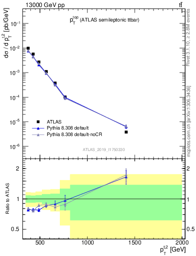 Plot of top.pt in 13000 GeV pp collisions