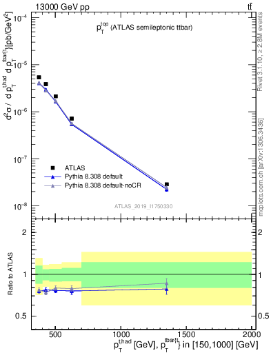 Plot of top.pt in 13000 GeV pp collisions