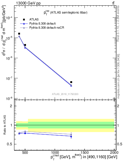 Plot of top.pt in 13000 GeV pp collisions