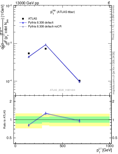 Plot of top.pt in 13000 GeV pp collisions