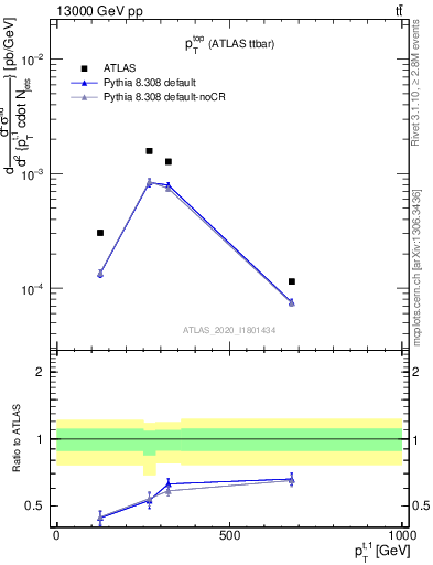 Plot of top.pt in 13000 GeV pp collisions