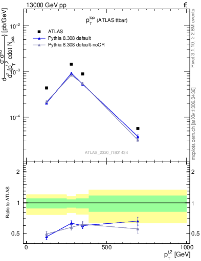 Plot of top.pt in 13000 GeV pp collisions