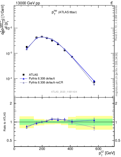 Plot of top.pt in 13000 GeV pp collisions