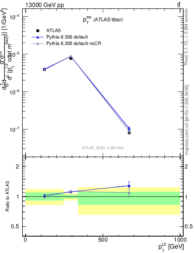 Plot of top.pt in 13000 GeV pp collisions