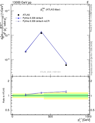 Plot of top.pt in 13000 GeV pp collisions